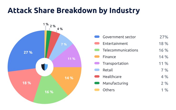 StormWall Report Q2 2024 APAC industries