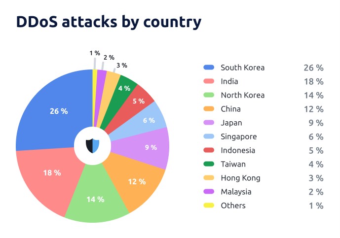 StormWall Report Q2 2024 APAC countries