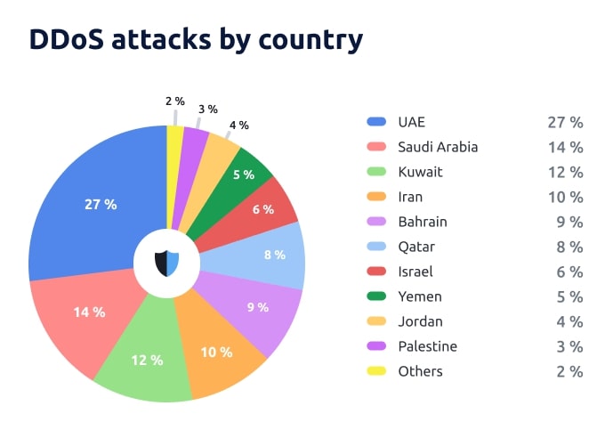 DDoS Attacks in MENA Q2 2024 - countries