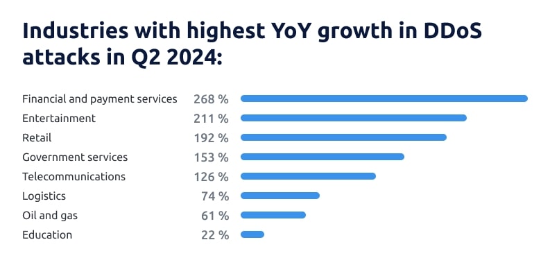 DDoS Attacks in MENA: Industries with Highest Growth in Q2 2024