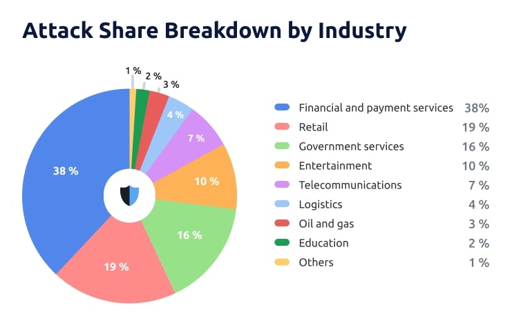 DDoS Attack Share by Vertical in MENA – Q2 2024