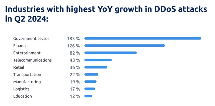 DDoS attacks in Q2 2024 - Industries with highest YoY growth in DDoS 