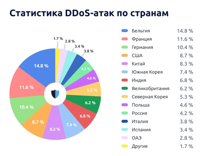 DDoS-атаки II квартал 2024 StormWall Отрасли