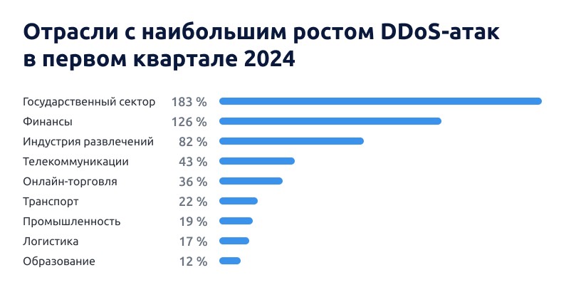 DDoS-атаки II квартал 2024 StormWall Рост в отраслях