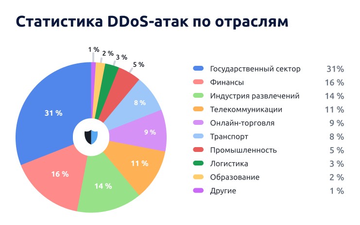 DDoS-атаки II квартал 2024 StormWall Отрасли