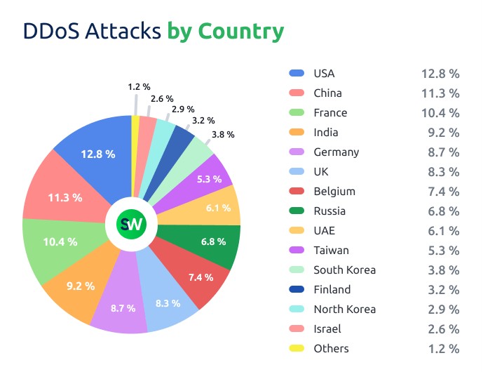 StormWall's H1 2024 DDoS Attacks Report by Countries