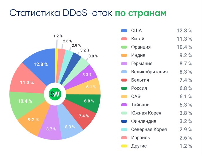 Отчёт StormWall о DDoS-атаках за первое полугодие 2024 Отрасли