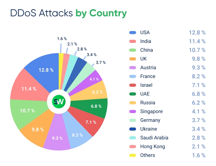 Q3 2024 in Review: DDoS Attacks Report by StormWall