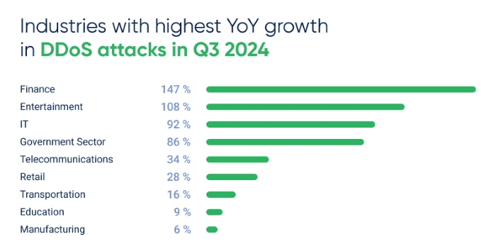 Q3 2024 in Review: DDoS Attacks Report by StormWall