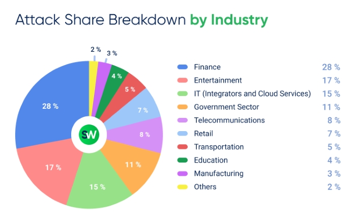 Q3 2024 in Review: DDoS Attacks Report by StormWall