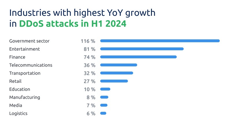 H1 2024 DDoS Attacks Report of StormWall Industries Growth