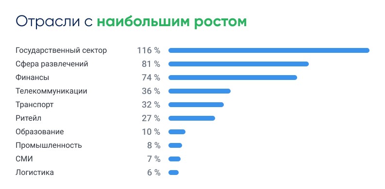 Отчёт StormWall о DDoS-атаках за первое полугодие 2024 Прирост по отраслям