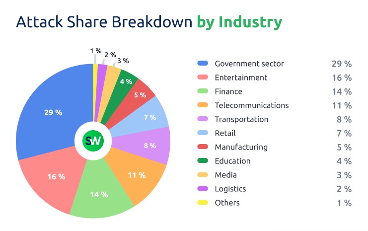 H1 2024 DDoS Attacks Report of StormWall Industries