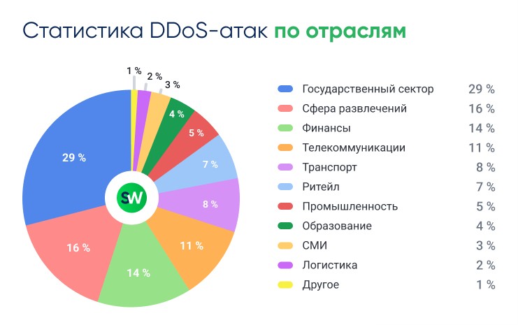 Отчёт StormWall о DDoS-атаках за первое полугодие 2024 Отрасли