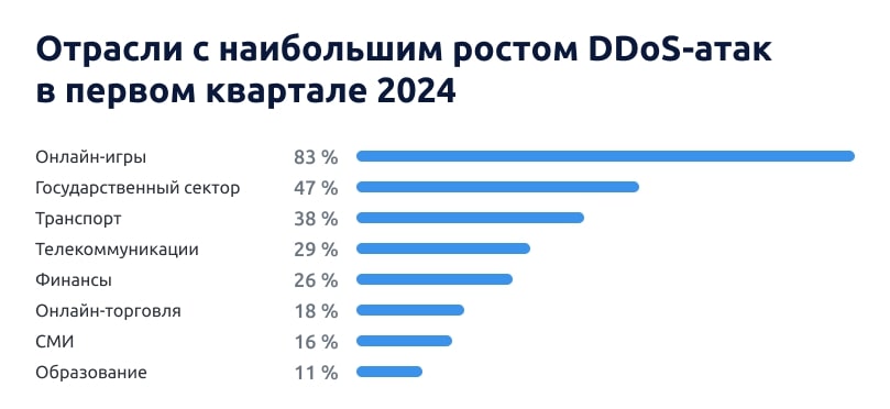 Отрасли с наибольшим ростом DDoS-атак в первом квартале 2024 года