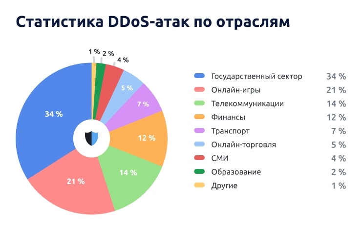 Статистика DDoS-атак по отраслям в первом квартале 2024 года