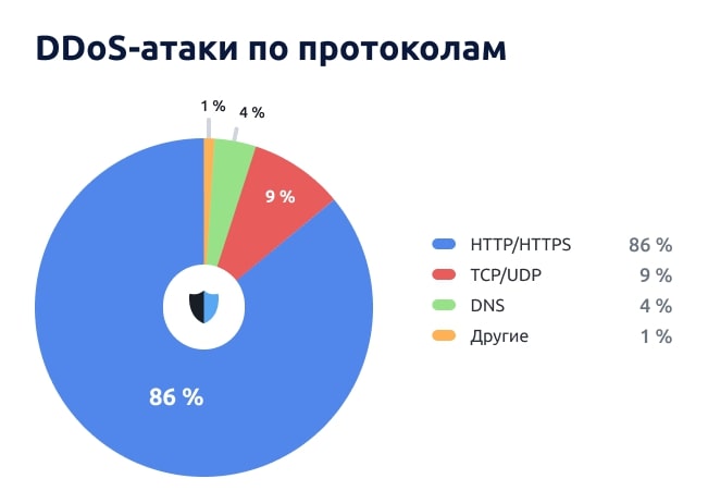 Статистика DDoS-атак по протоколам - I квартал 2024 года