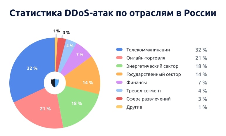 Статистика DDoS-атак по отраслям в России - I квартал 2024