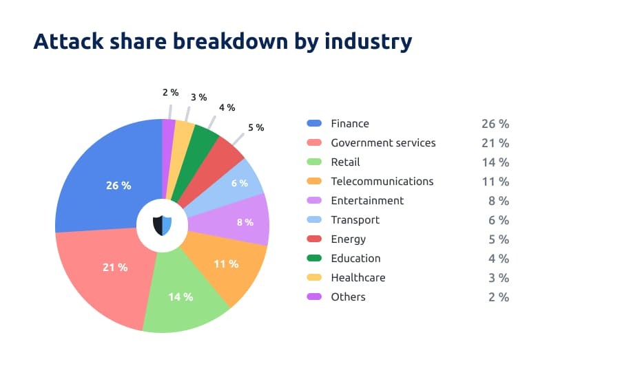 Industries that need DDoS protection