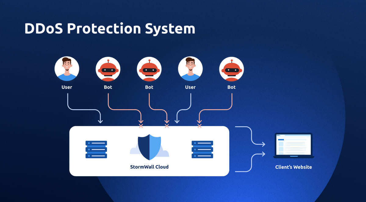 DDoS protection system