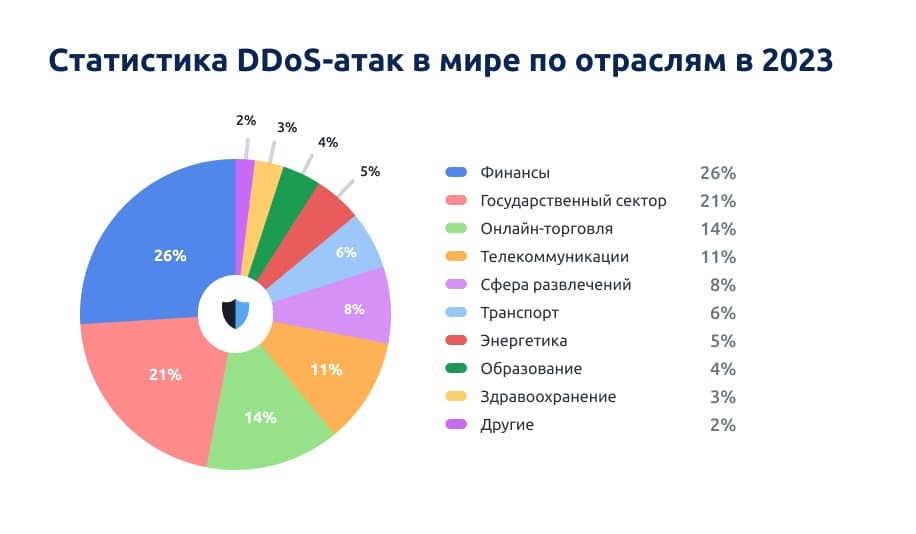 Наиболее DDoS-атакуемые отрасли