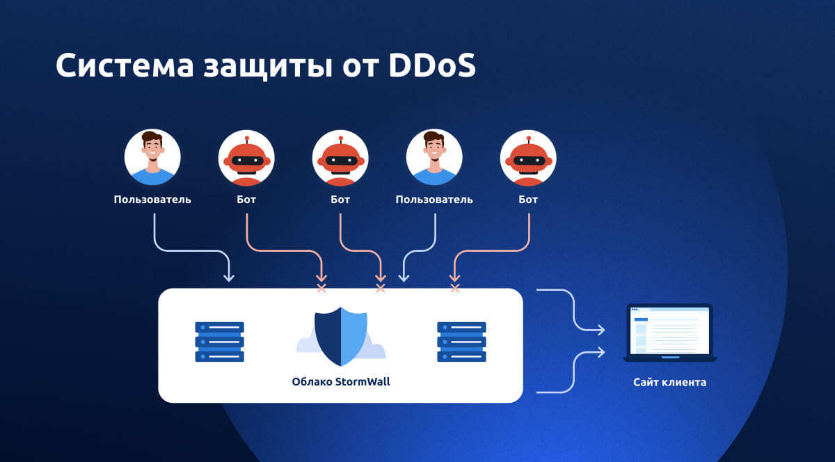 Что такое DDoS-атака? Как защититься от DDoS? | StormWall