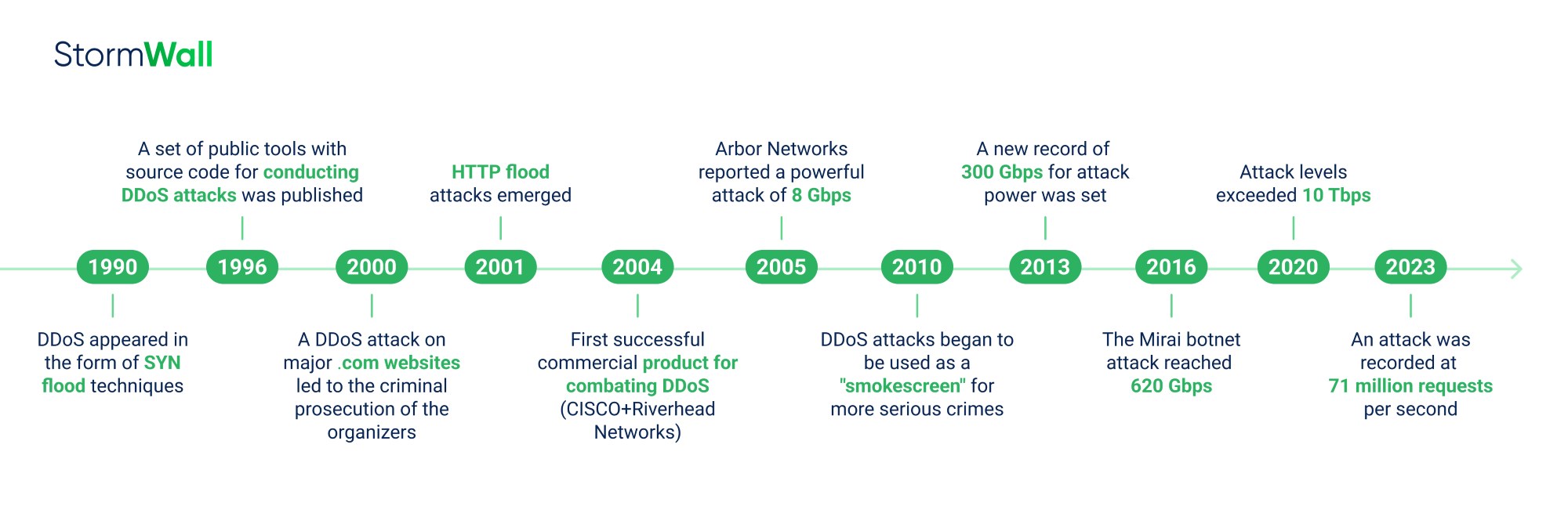 Evolution of DDoS Attacks: From the 1990s to Today