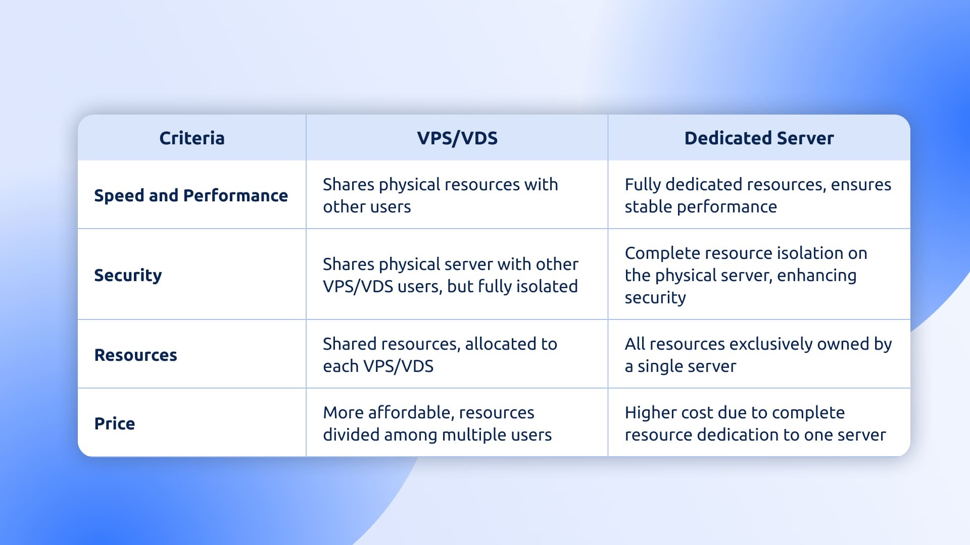 VDS/VPS and DS differences (comparison table)