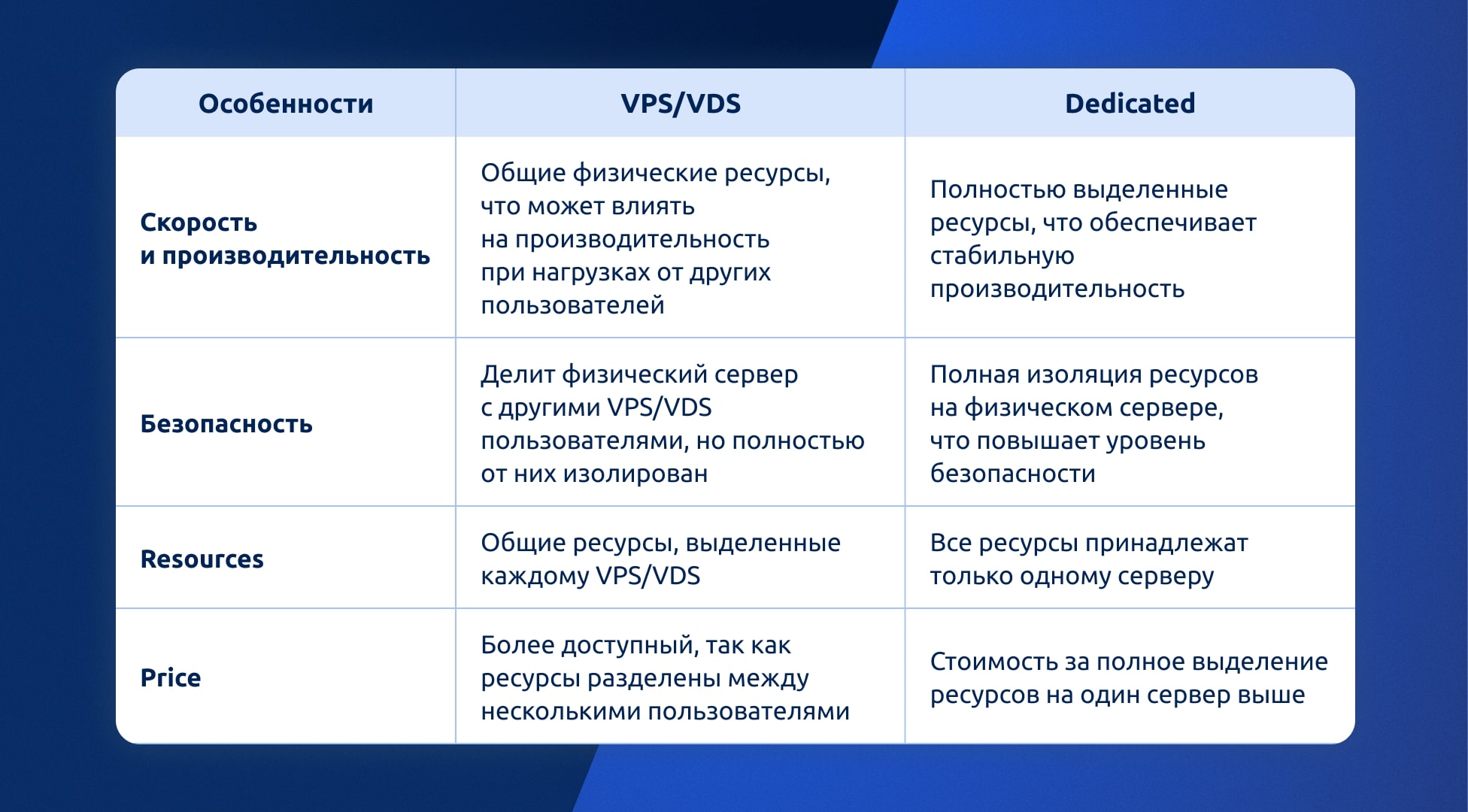 Отличия между VPS/VDS и выделенным сервером в таблице