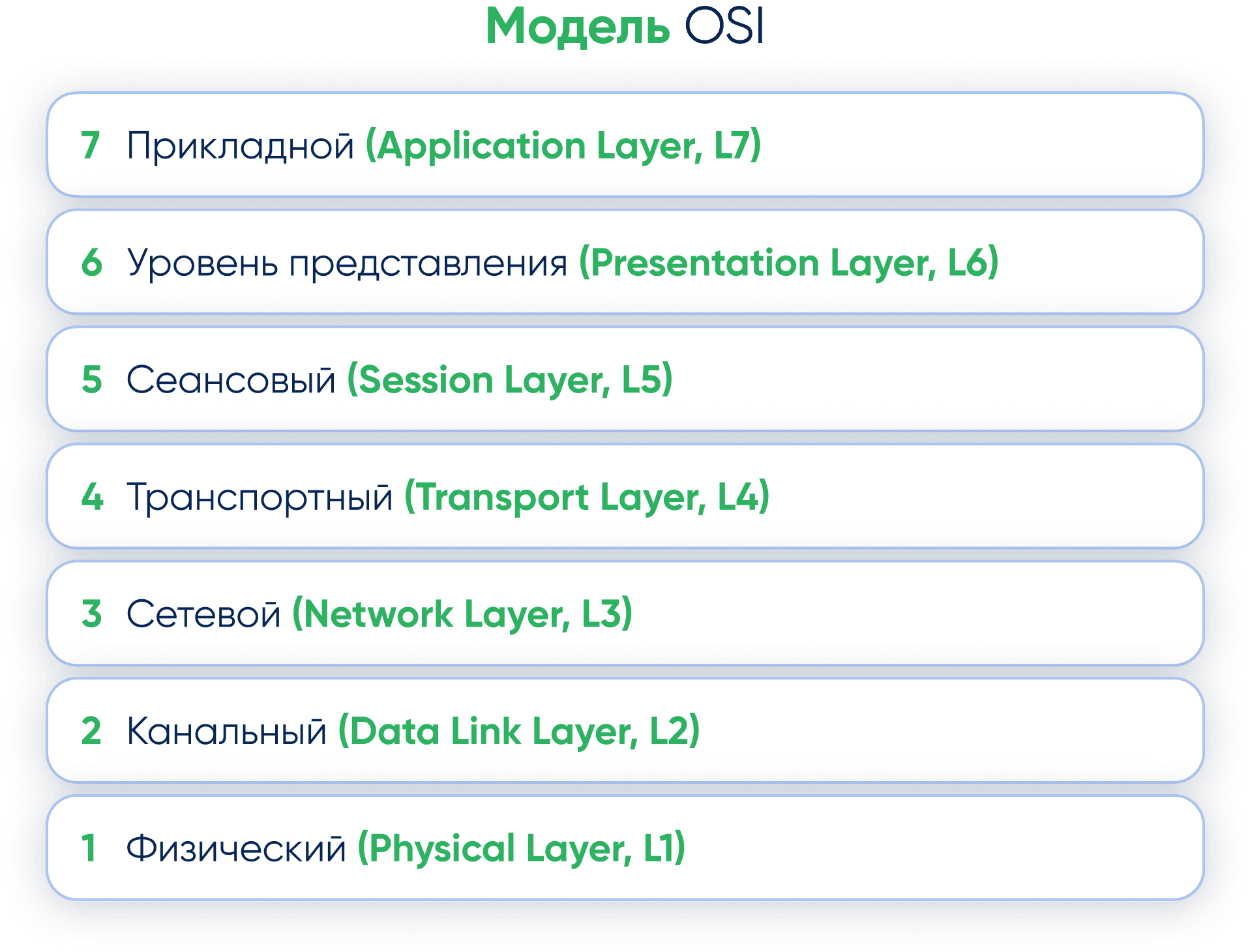 7 уровней OSI
