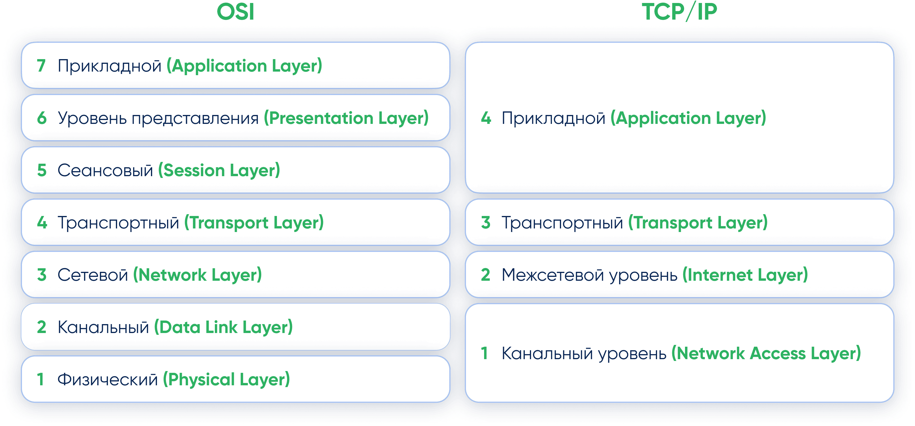 OSI vs TCP/IP