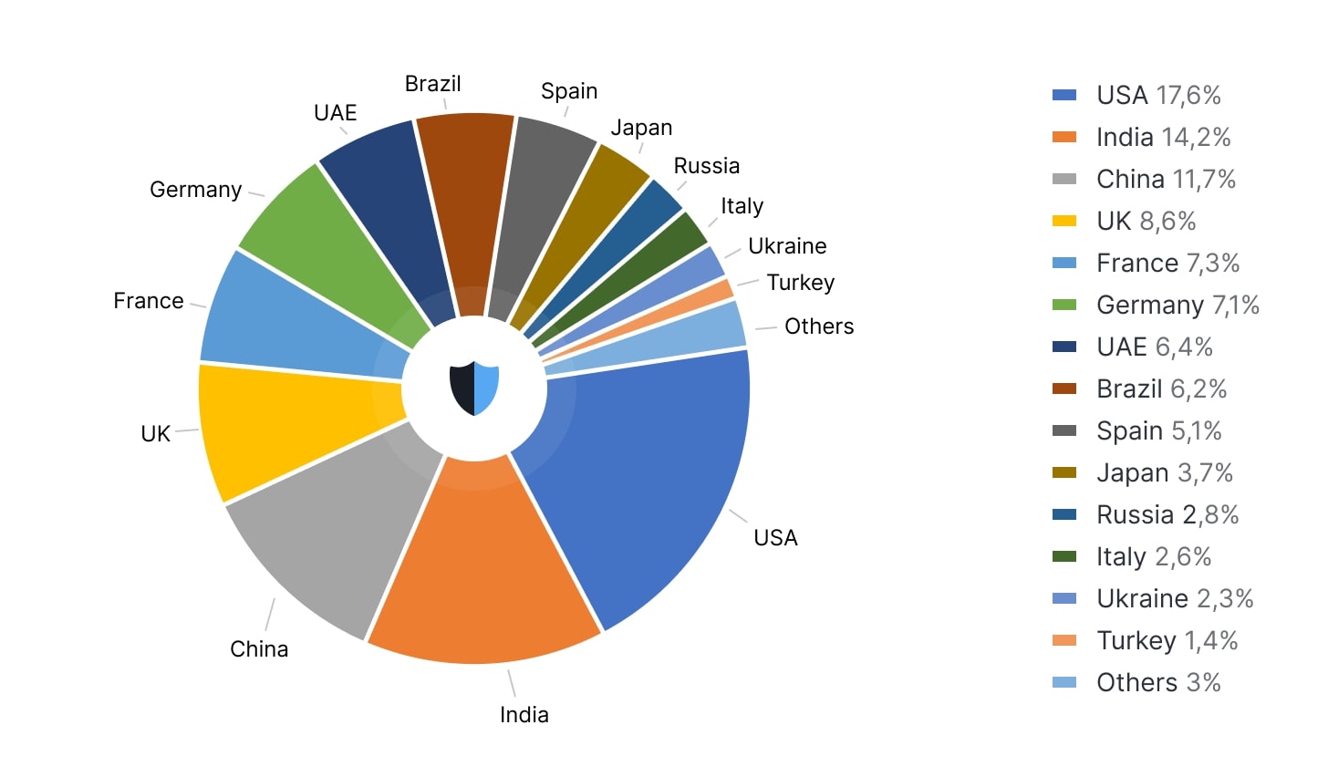 DDoS attacks breakdown by country Q1 2023