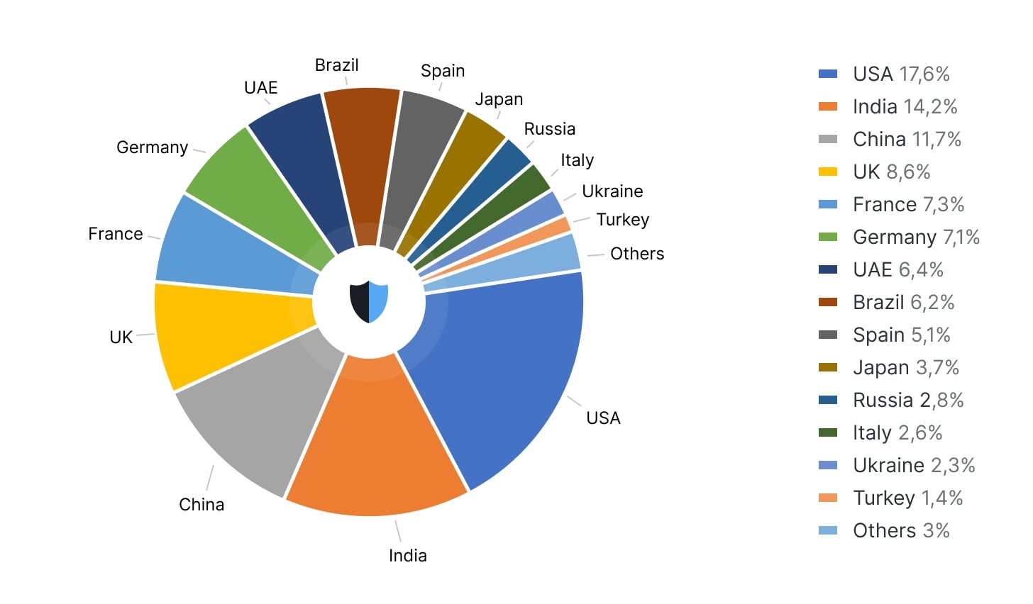 45 Global DDOS Attack Statistics 2023 - Astra Security Blog