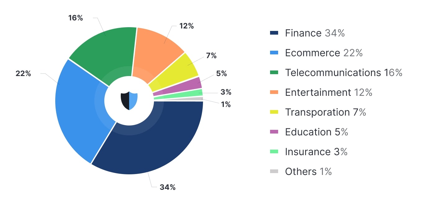 45 Global DDOS Attack Statistics 2023 - Astra Security Blog