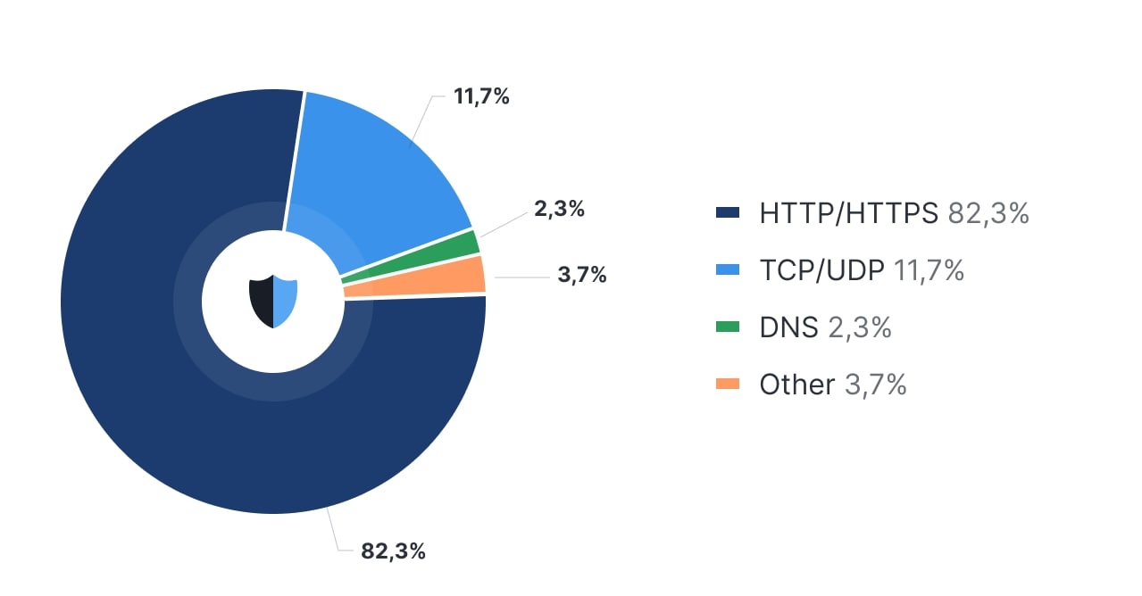 DDoS attacks breakdown by protocol Q1 2023